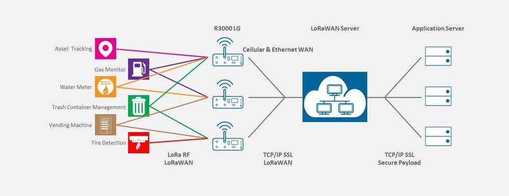 Dans le cadre de l’édition 2018 de la Foire de Hanovre - Allemagne (23-27 Avril), Robustel présentera sa nouvelle passerelle LoRaWAN - R3000 LG